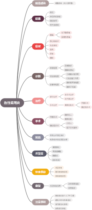 急性阑尾炎