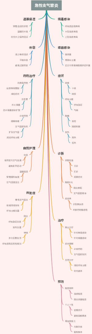 急性支气管炎