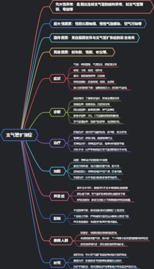 支气管扩张症