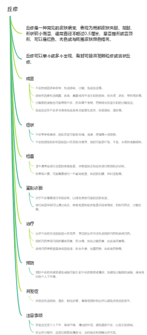 丘疹