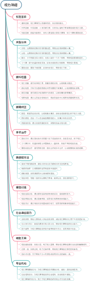 视力障碍