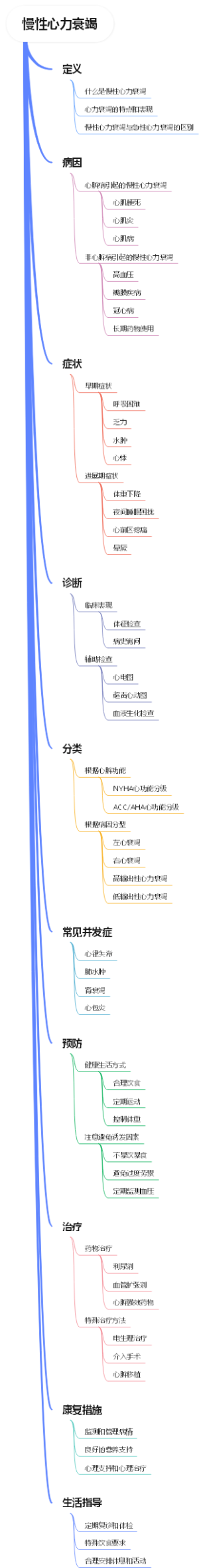 慢性心力衰竭