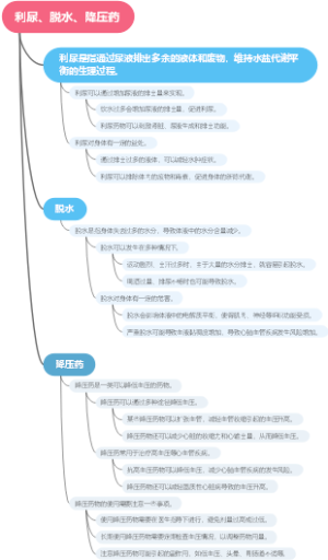 利尿、脱水、降压药