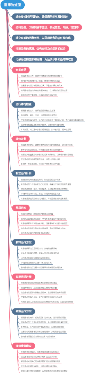 医师的处理