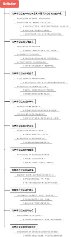 骨质疏松症