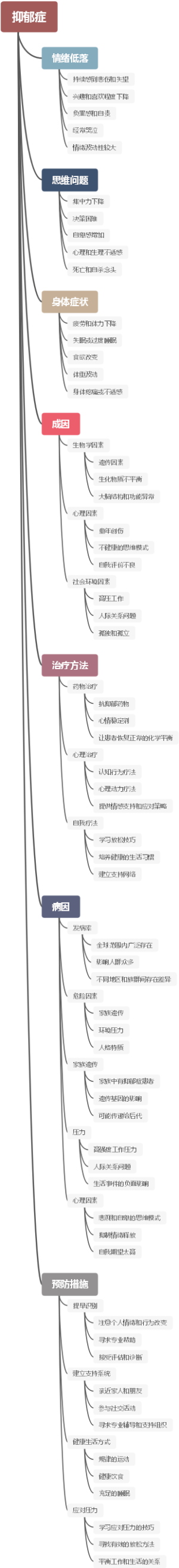 抑郁症