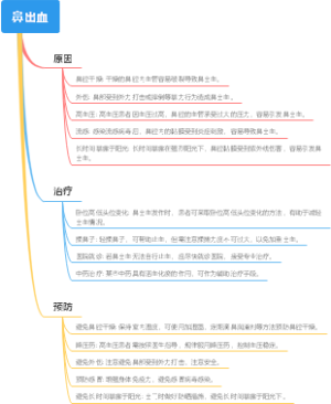 鼻出血