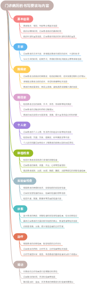 门诊病历的书写要求与内容
