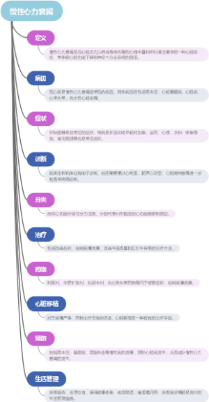 慢性心力衰竭