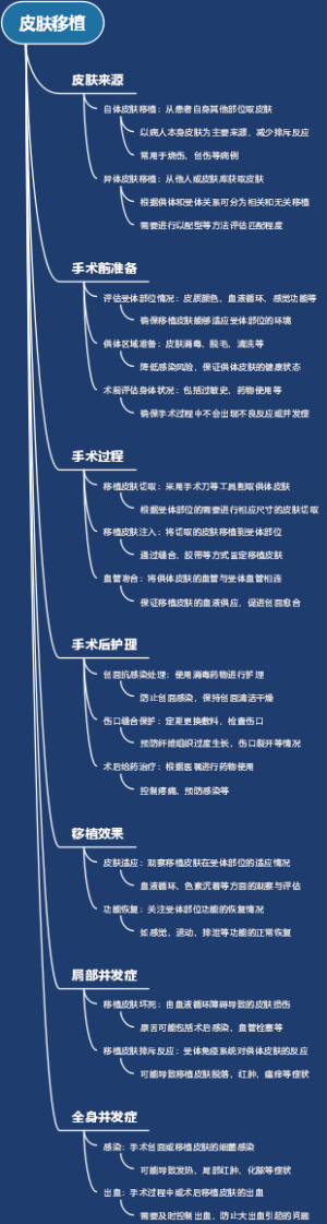 皮肤移植