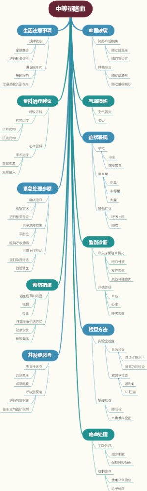 中等量咯血