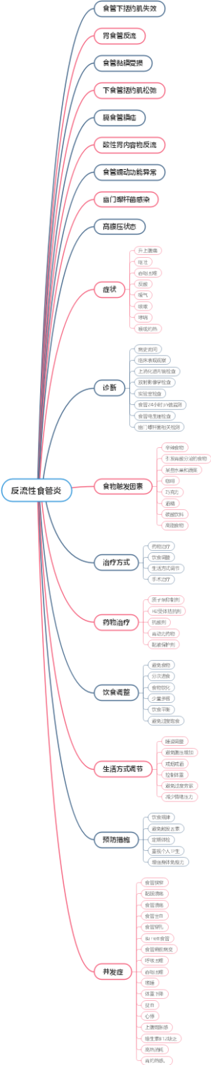 反流性食管炎