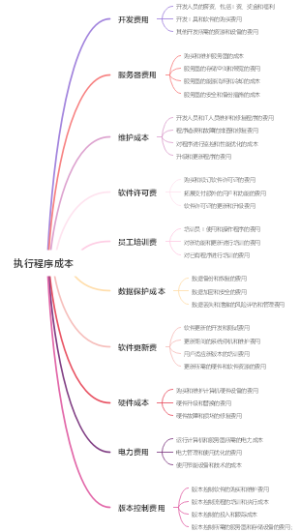 执行程序成本