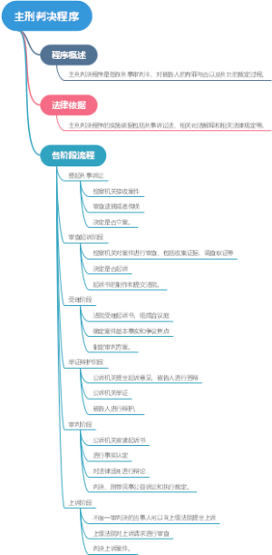 主刑判决程序