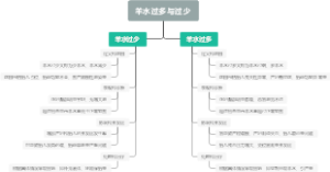 羊水过多与过少