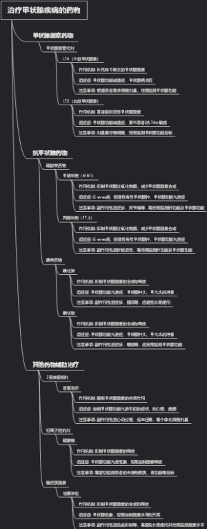 治疗甲状腺疾病的药物