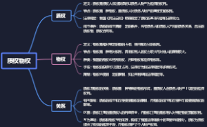 质权物权