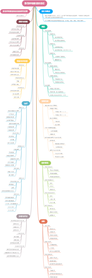 急性呼吸窘迫综合征