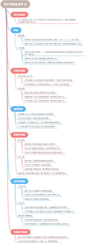 先天性肺发育不全