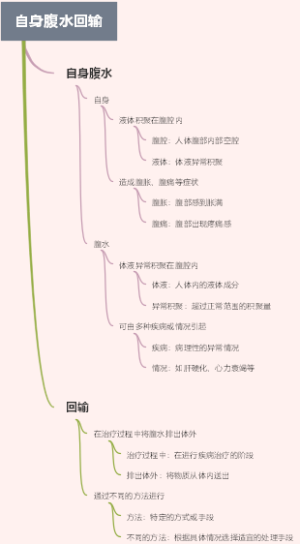 自身腹水回输