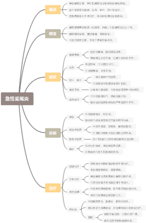 急性阑尾炎