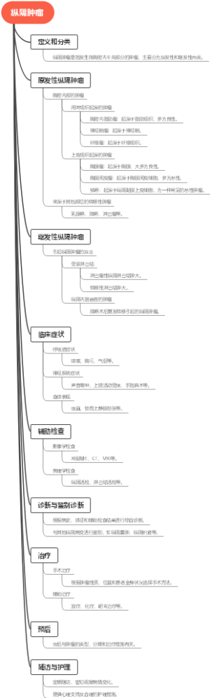 纵隔肿瘤