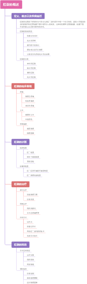 肛裂的概述