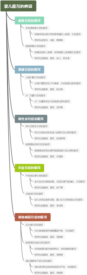 婴儿腹泻的病因