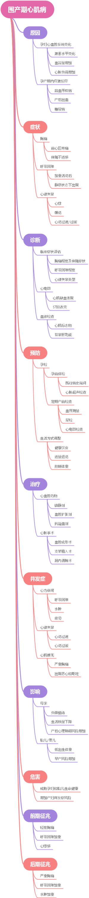 围产期心肌病