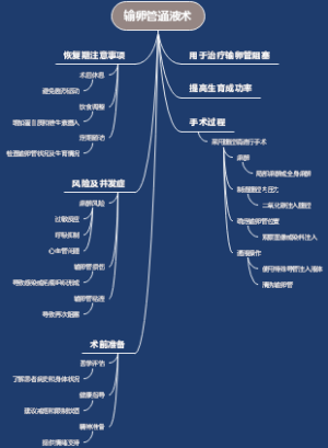输卵管通液术