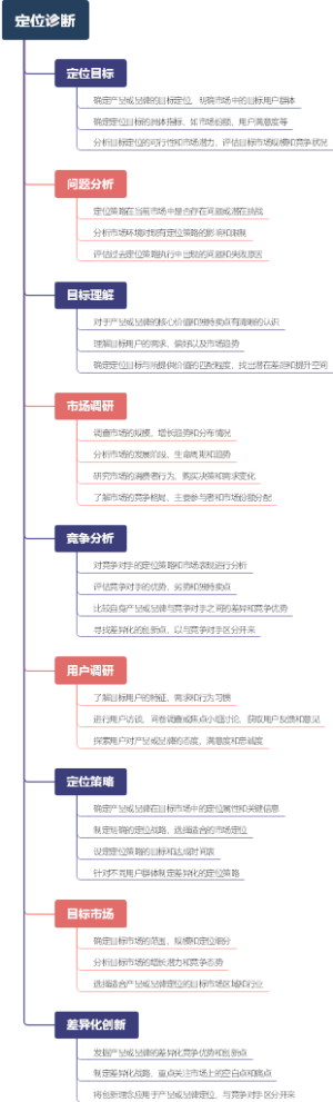 定位诊断