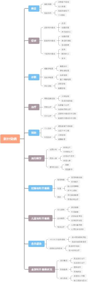 利什曼病
