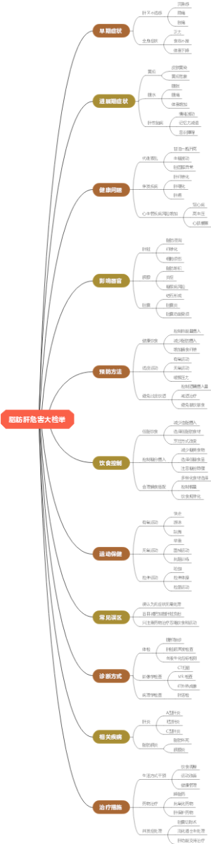 脂肪肝危害大检举
