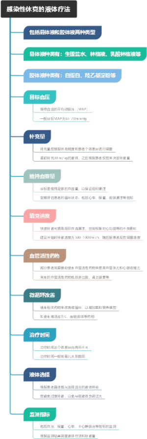 感染性休克的液体疗法