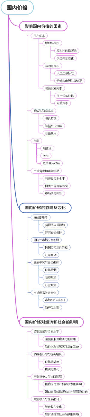 国内价格
