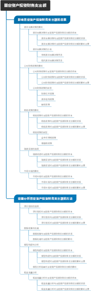 固定资产投资财务支出额