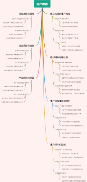 生产流程