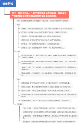 销货折扣