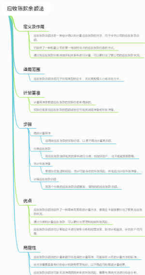 应收账款余额法