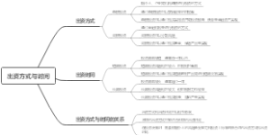 出资方式与时间