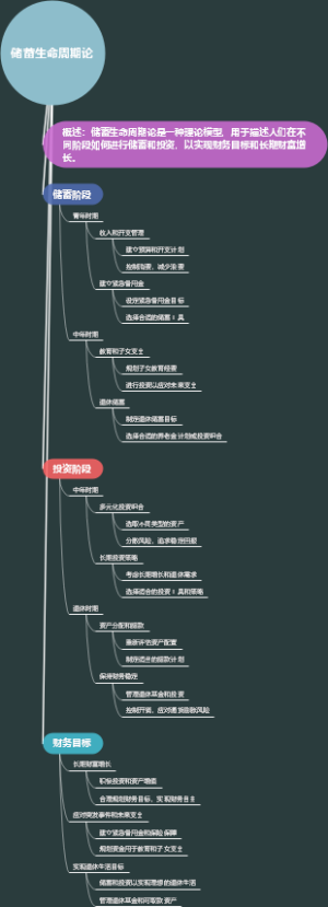 储蓄生命周期论