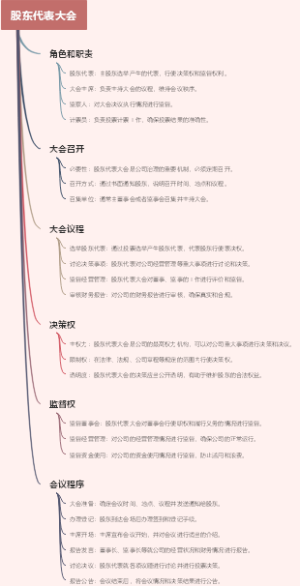 股东代表大会