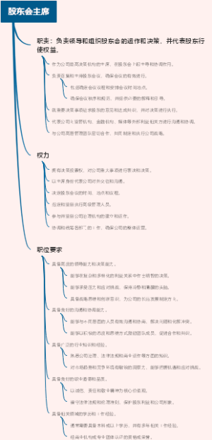 股东会主席