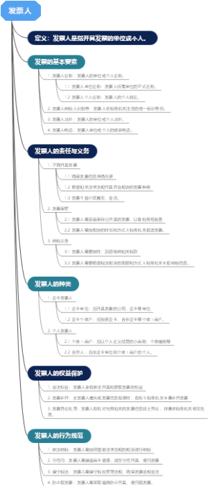 发票人