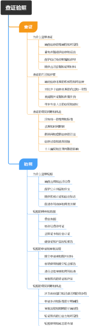 查证验照