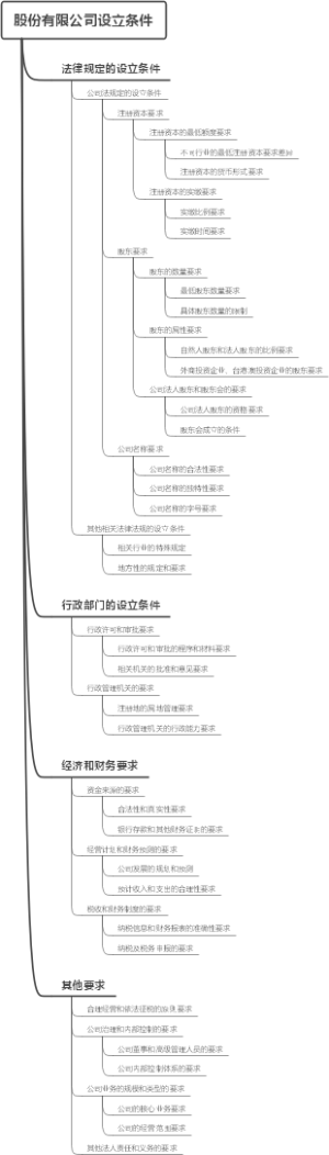 股份有限公司设立条件