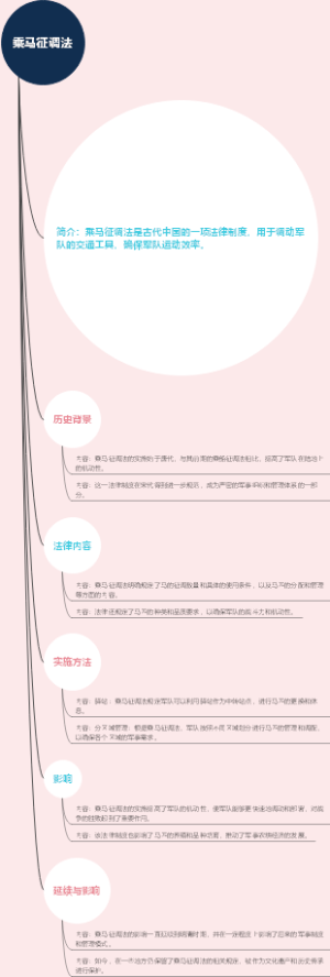 乘马征调法