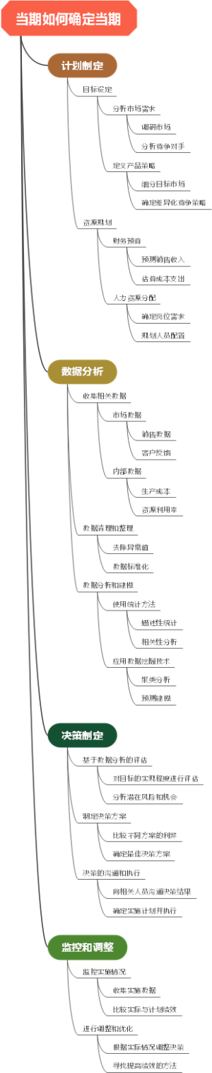 当期如何确定当期