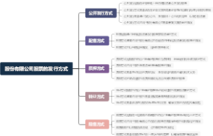 股份有限公司股票的发行方式