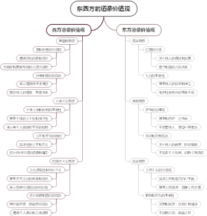 东西方的道德价值观